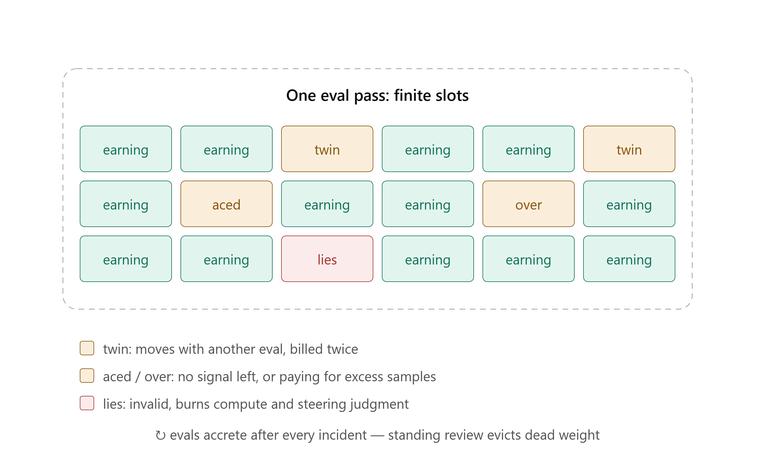 Diagram of the eval battery as a portfolio in which every evaluation must earn its slot against the compute it consumes.