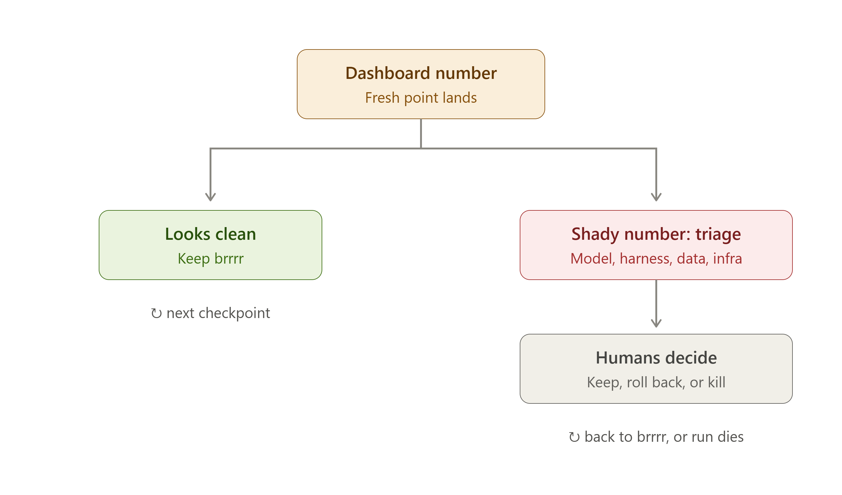 Decision loop: a fresh dashboard number lands; if it looks clean, training continues; if it is a shady number, triage across model, harness, data, and infrastructure, then humans decide to keep, roll back, or kill.