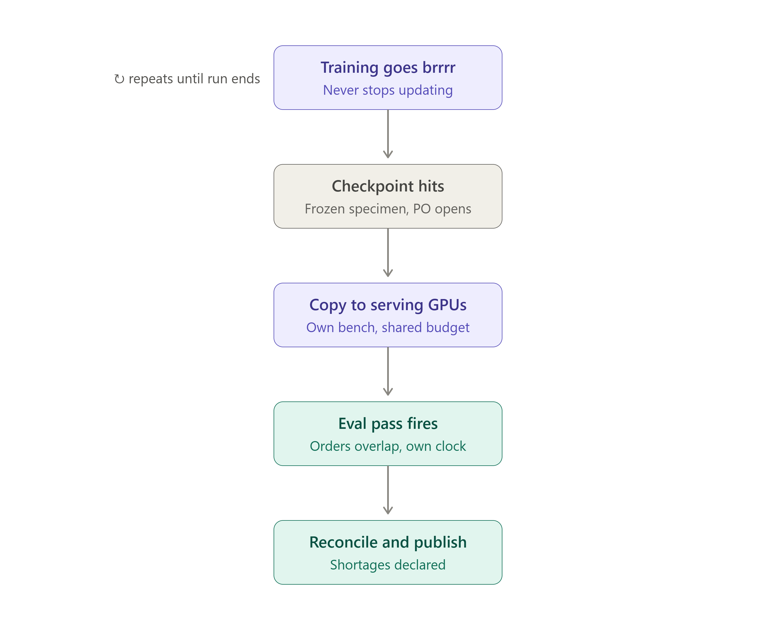 Flow diagram: training produces checkpoints, checkpoints are copied to serving GPUs, an eval pass fires, results are reconciled and published with shortages declared, repeating until the run ends.