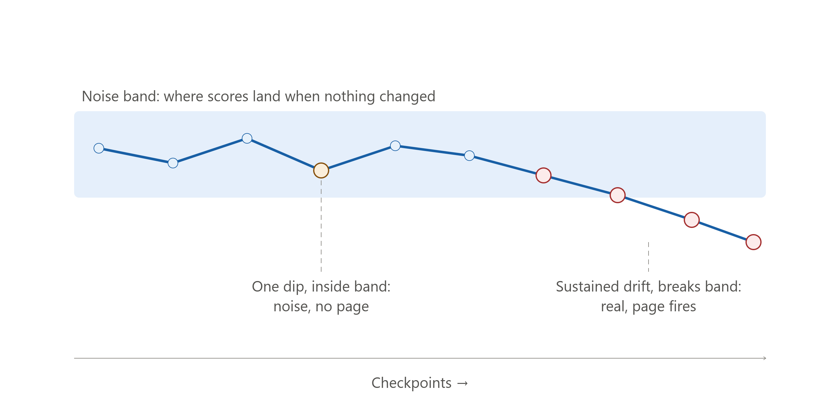 Line chart of scores across checkpoints inside a shaded noise band. One amber dip stays inside the band: noise, no page. A later sequence of red points drifts downward and breaks the band: real, page fires.