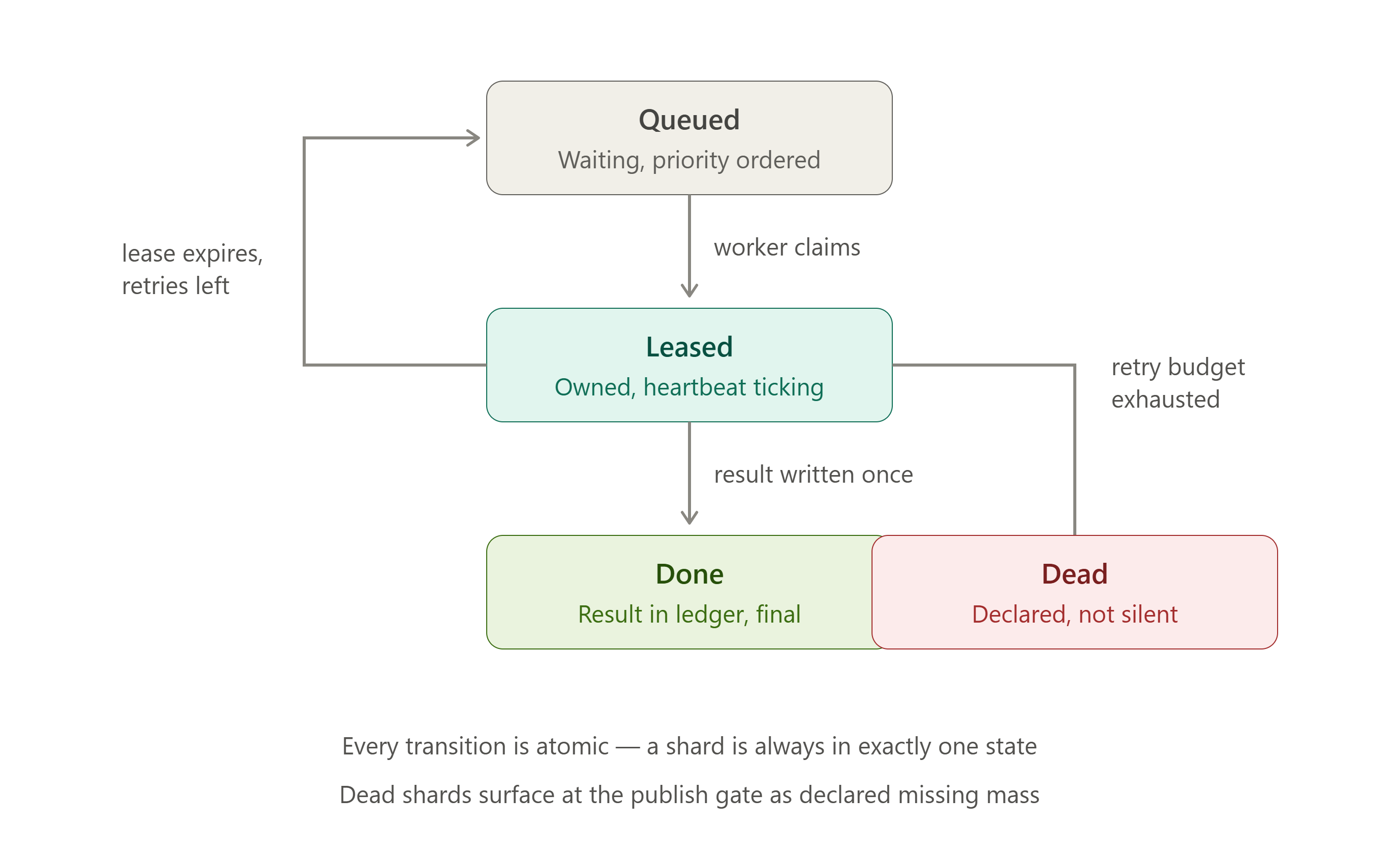 State machine: Queued (waiting, priority ordered) to Leased (owned, heartbeat ticking) to Done (result in ledger, final) or Dead (declared, not silent); lease expiry with retries left returns work to Queued.